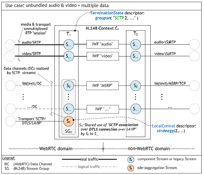Copy of original 3GPP image for 3GPP TS 23.334, Fig. 6.2.10.6.2.1: eIMS-AGW - H.248 Context model for WebRTC gateway inclusive H.248 Stream Group for WebRTC data components