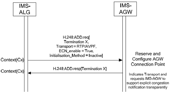 Copy of original 3GPP image for 3GPP TS 23.334, Fig. 6.2.13.2.1: Procedure to indicate ECN transparent negotiated