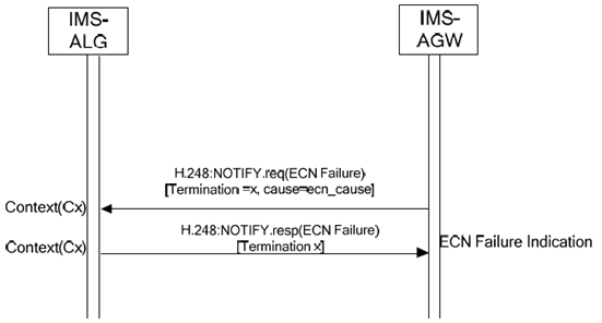Copy of original 3GPP image for 3GPP TS 23.334, Fig. 6.2.13.4.1: Procedure to Report ECN Failure