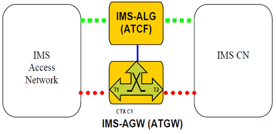 Copy of original 3GPP image for 3GPP TS 23.334, Fig. 6.2.14.2.1: H.248 Context Model before Access Transfer