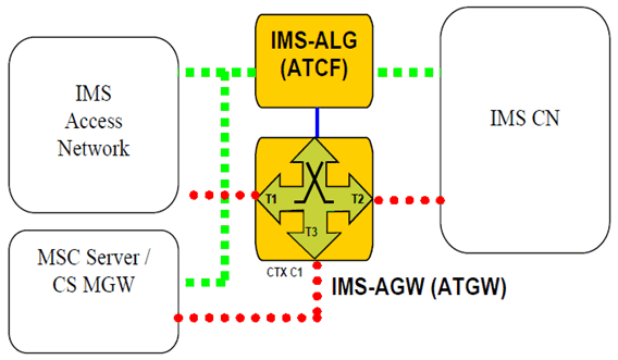 Copy of original 3GPP image for 3GPP TS 23.334, Fig. 6.2.14.2.2: H.248 Context Model during Access Transfer