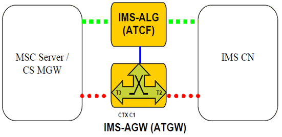 Copy of original 3GPP image for 3GPP TS 23.334, Fig. 6.2.14.2.3: H.248 Context Model after Access Transfer