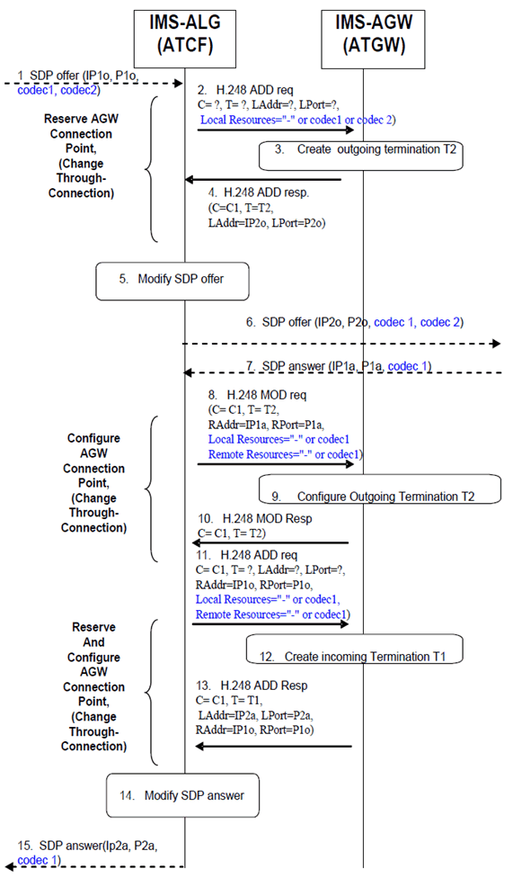 Copy of original 3GPP image for 3GPP TS 23.334, Fig. 6.2.14.3.1: PS session establishment with media anchoring in IMS-AGW (ATGW)