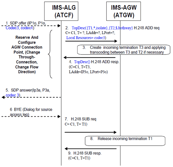 Copy of original 3GPP image for 3GPP TS 23.334, Fig. 6.2.14.4.1: PS to CS Access Transfer with transcoding in IMS-AGW (ATGW)