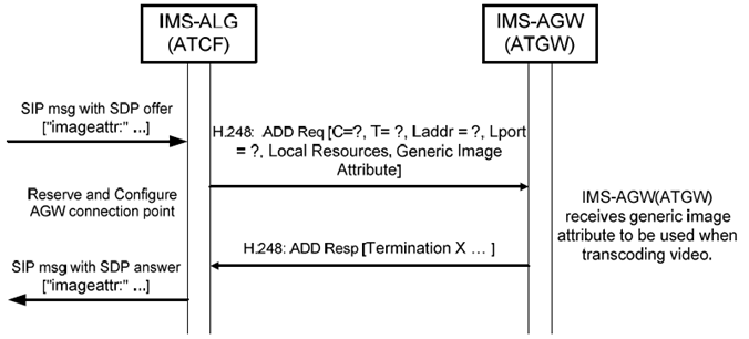 Copy of original 3GPP image for 3GPP TS 23.334, Fig. 6.2.14.6.2.1: Request to reserve AGW connection point with generic image attribute
