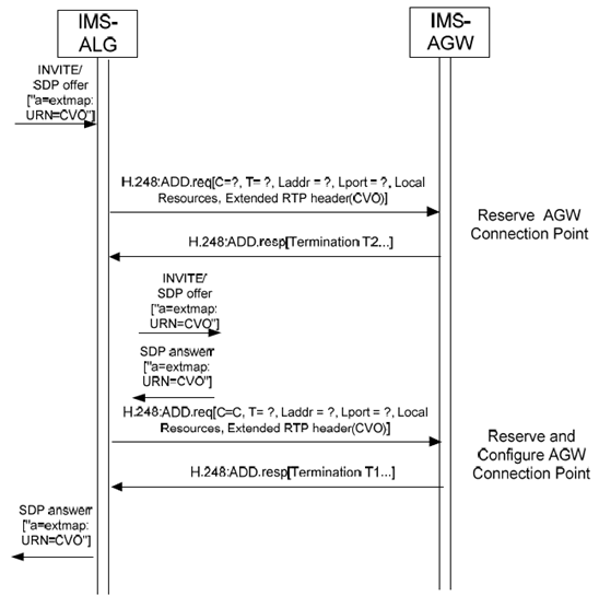 Copy of original 3GPP image for 3GPP TS 23.334, Fig. 6.2.16.1: Procedure to indicate RTP extension header for CVO