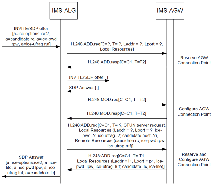 Copy of original 3GPP image for 3GPP TS 23.334, Fig. 6.2.17.1.1: Procedure for interactive connectivity establishment using ICE lite towards the offerer