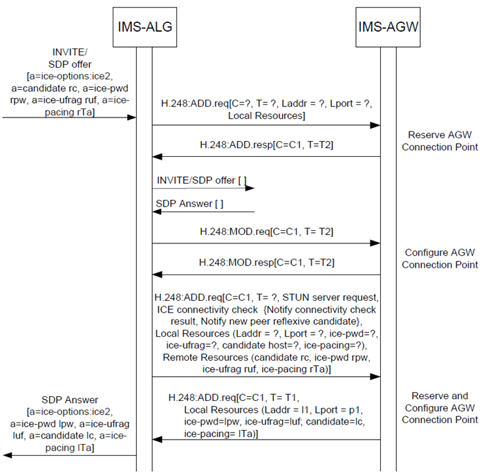 Copy of original 3GPP image for 3GPP TS 23.334, Fig. 6.2.17.2.1: Procedure for interactive connectivity establishment using full ICE towards the offerer