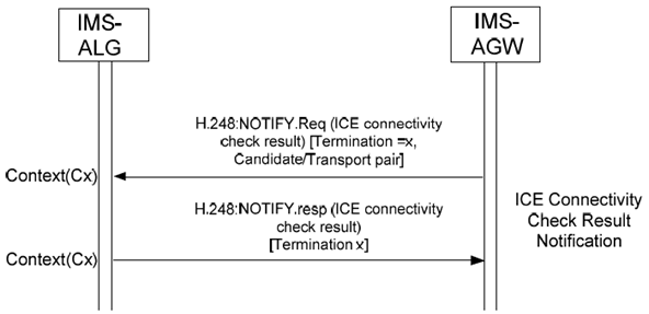 Copy of original 3GPP image for 3GPP TS 23.334, Fig. 6.2.17.3.1: Procedure to report ICE connectivity check result