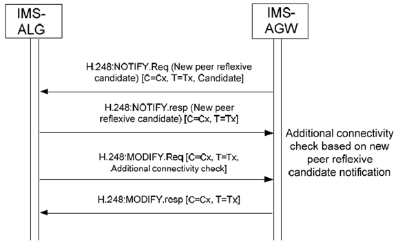 Copy of original 3GPP image for 3GPP TS 23.334, Fig. 6.2.17.4.1: Procedure to perform additional connectivity check upon the report of new peer reflexive candidate