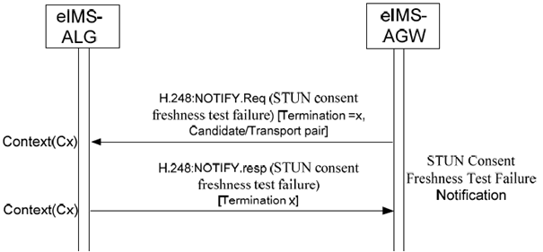 Copy of original 3GPP image for 3GPP TS 23.334, Fig. 6.2.17.6.1: Procedure to report STUN consent freshness test failure