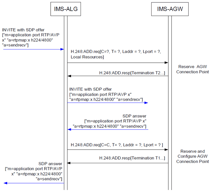 Copy of original 3GPP image for 3GPP TS 23.334, Fig. 6.2.21.1.1: Procedure to indicate Video ROI using FECC