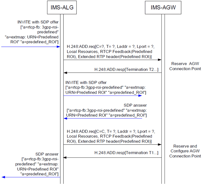 Copy of original 3GPP image for 3GPP TS 23.334, Fig. 6.2.21.2.1: Procedure to indicate Predefined ROI mode