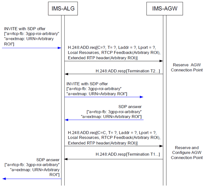 Copy of original 3GPP image for 3GPP TS 23.334, Fig. 6.2.21.3.1: Procedure to indicate Arbitrary ROI mode