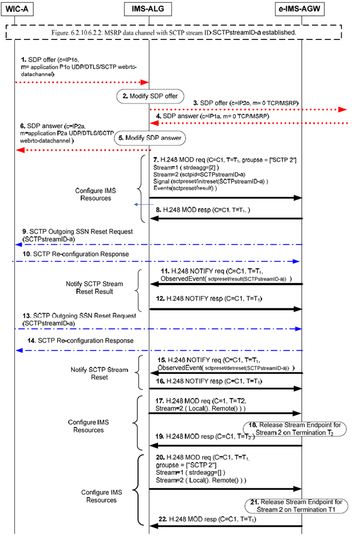 Copy of original 3GPP image for 3GPP TS 23.334, Fig. 6.2.22.2.1: Call flow for the Release of a single WebRTC data channel