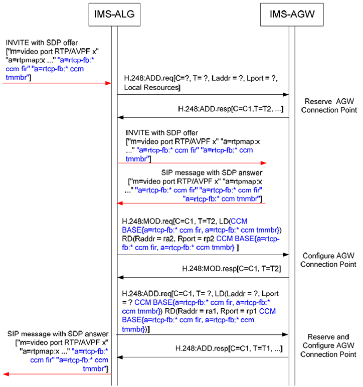 Copy of original 3GPP image for 3GPP TS 23.334, Fig. 6.2.24.1: Procedure to indicate RTCP Codec Control Commands and Indications