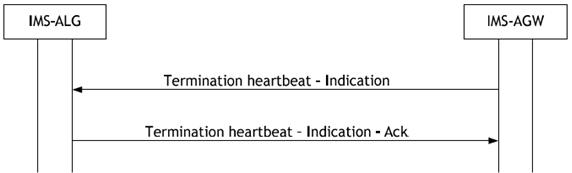 Copy of original 3GPP image for 3GPP TS 23.334, Fig. 6.2.6.1: Termination heartbeat - Indication
