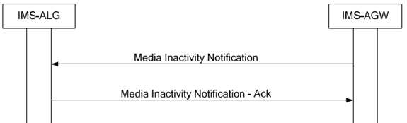 Copy of original 3GPP image for 3GPP TS 23.334, Fig. 6.2.8.1: Media Inactivity Notification