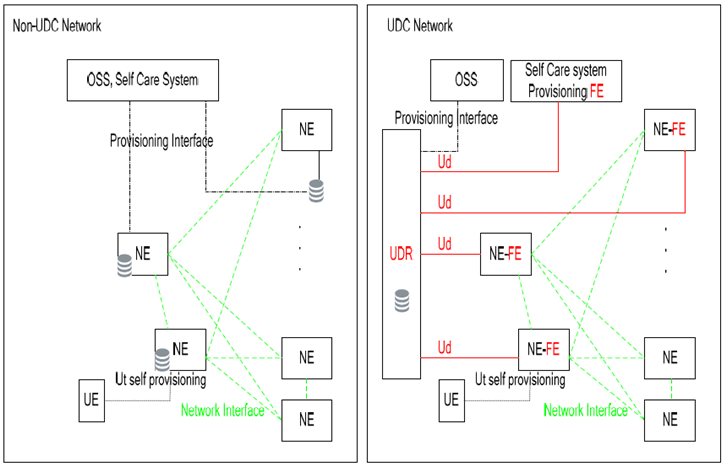 Copy of original 3GPP image for 3GPP TS 23.335, Fig. 4.1-2: Comparison Non-UDC Network to UDC Network