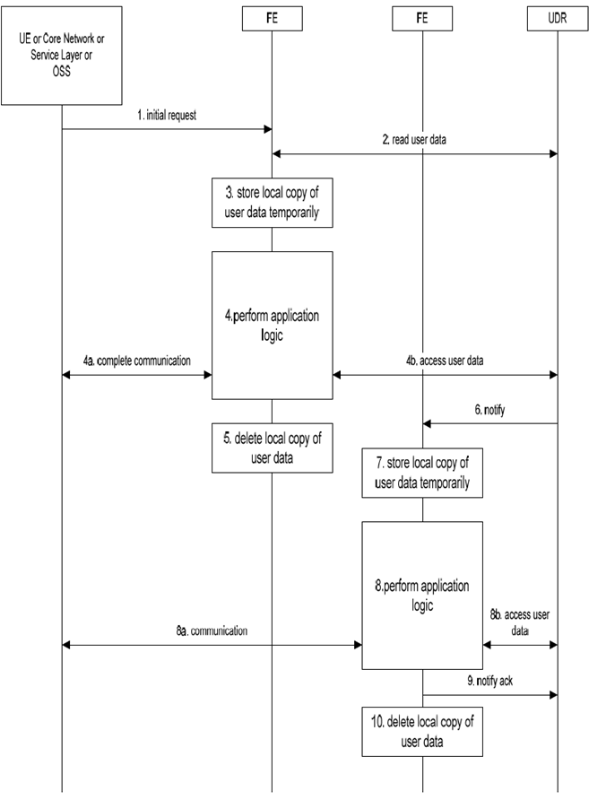 Copy of original 3GPP image for 3GPP TS 23.335, Fig. 5.1-1: General UDC Information Flow