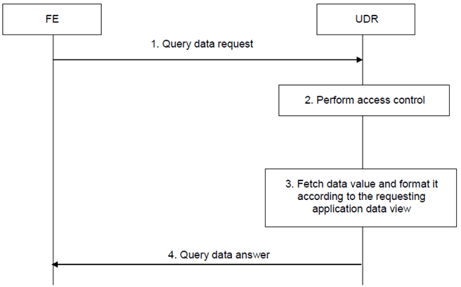 Copy of original 3GPP image for 3GPP TS 23.335, Fig. 5.3-1: Query data procedure