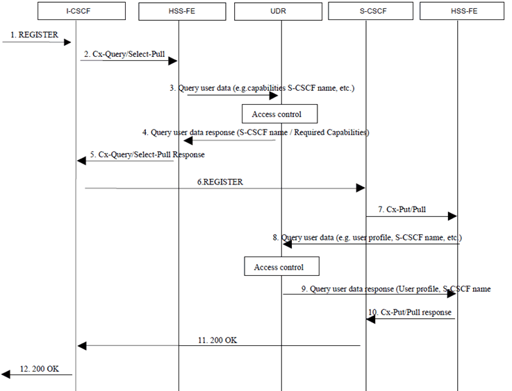 Copy of original 3GPP image for 3GPP TS 23.335, Fig. A.1.3-1: IMS re-registration flow example with Ud Query from HSS-FE