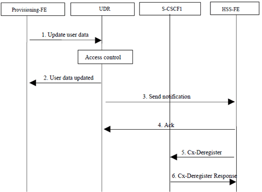 Copy of original 3GPP image for 3GPP TS 23.335, Fig. A.4.2-1: IMS service data change information flow example with Ud notification towards HSS-FE