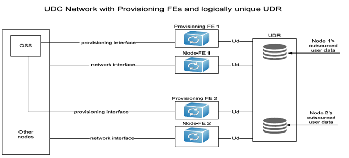 Copy of original 3GPP image for 3GPP TS 23.335, Fig. B.5.1-1: Storing outsourced user data in a logically single UDR
