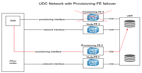 Copy of original 3GPP image for 3GPP TS 23.335, Fig. B.5.1-2: Storing outsourced user data in a logically single UDR