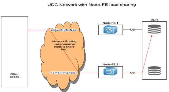 Copy of original 3GPP image for 3GPP TS 23.335, Fig. B.6.1-1: Full Load Sharing and Failover functionality