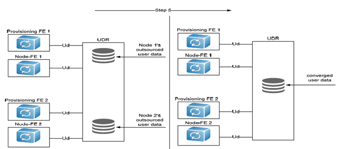 Copy of original 3GPP image for 3GPP TS 23.335, Fig. B.7.1-1: Converging user data in the UDR
