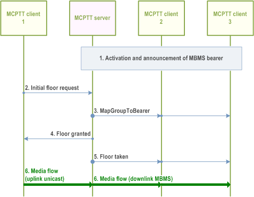 Reproduction of 3GPP TS 23.379, Fig. 10.10.4.2.1-1: Chat group call connect on MBMS bearer