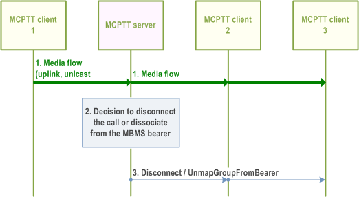 Reproduction of 3GPP TS 23.379, Fig. 10.10.4.2.2-1: Chat group call disconnect on MBMS bearer