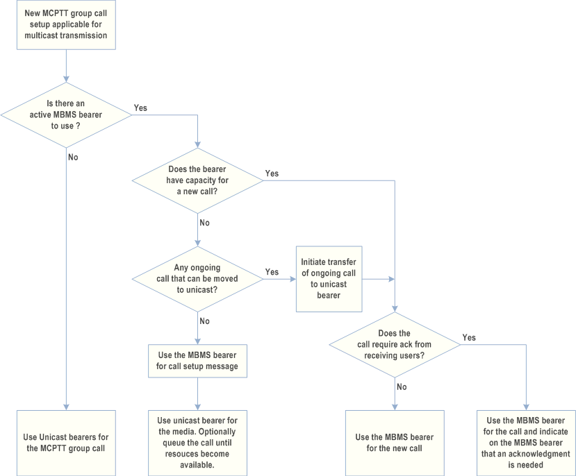Reproduction of 3GPP TS 23.379, Fig. 10.10.6.1-1: MBMS bearer decision flow