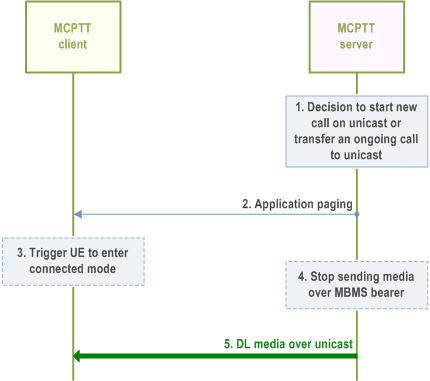 Reproduction of 3GPP TS 23.379, Fig. 10.10.6.2-1: Application paging over an MBMS bearer