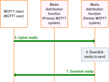 Reproduction of 3GPP TS 23.379, Fig. 10.12-2: Media communication direct