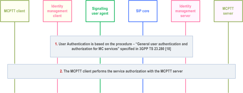Reproduction of 3GPP TS 23.379, Fig. 10.2-1: MCPTT user authentication and registration, single domain