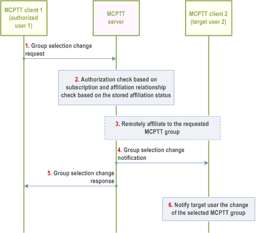 Reproduction of 3GPP TS 23.379, Fig. 10.4.3-1: Remotely change MCPTT group selection - mandatory mode