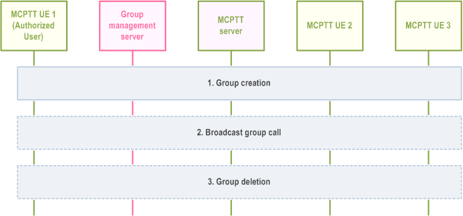 Reproduction of 3GPP TS 23.379, Fig. 10.6.2.10.2-1: User regroup using group creation procedure
