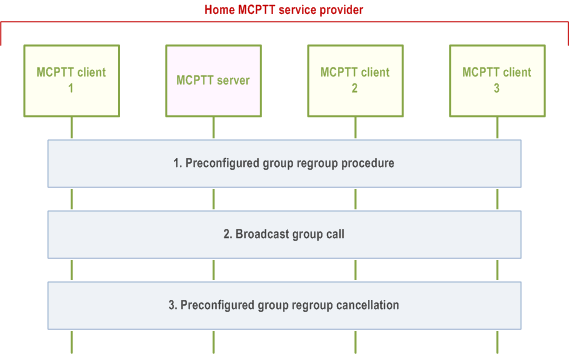 Reproduction of 3GPP TS 23.379, Fig. 10.6.2.11.2-1: Broadcast group regroup call using preconfigured group in a single MCPTT system