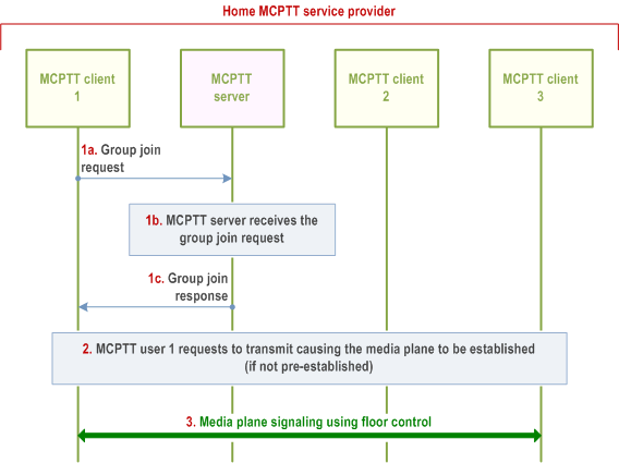 Reproduction of 3GPP TS 23.379, Fig. 10.6.2.3.1.2.2-1: MCPTT chat group call