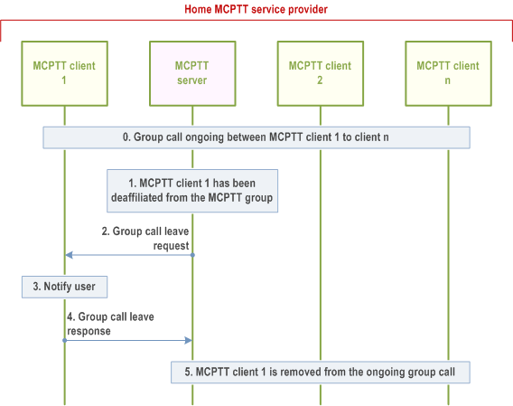 Reproduction of 3GPP TS 23.379, Fig. 10.6.2.3.2-1: Exiting MCPTT group call due to de-affiliation