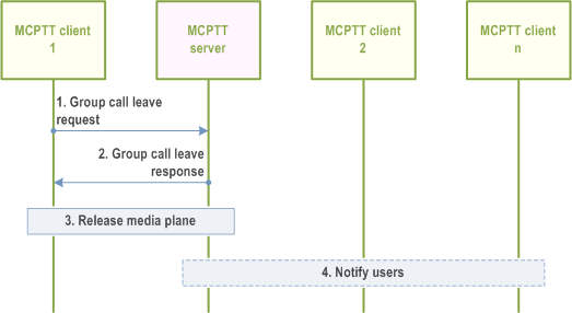 Reproduction of 3GPP TS 23.379, Fig. 10.6.2.3.3-1: MCPTT user leaving a group call