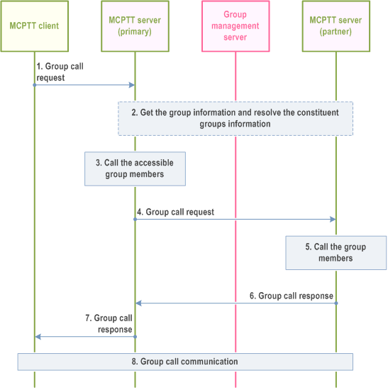 Reproduction of 3GPP TS 23.379, Fig. 10.6.2.4.1.1.1-1: Group call setup involving non-broadcast temporary groups from multiple MCPTT systems (originating)