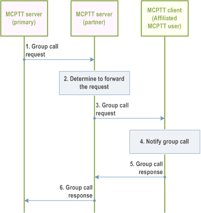 Reproduction of 3GPP TS 23.379, Fig. 10.6.2.4.1.1.2-1: Non-broadcast group call involving groups from multiple MCPTT systems (terminating)