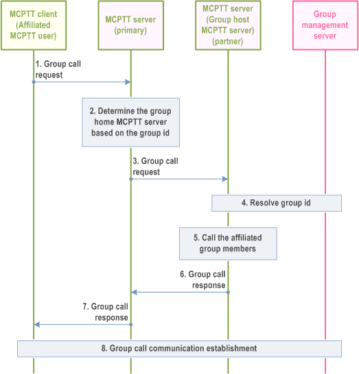 Reproduction of 3GPP TS 23.379, Fig. 10.6.2.4.3.1-1: Pre-arranged group call setup for an MCPTT group defined in partner MCPTT system (initiating)
