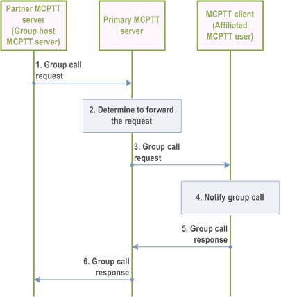 Reproduction of 3GPP TS 23.379, Fig. 10.6.2.4.3.2-1: Pre-arranged group call setup for an MCPTT group defined in partner MCPTT system (terminating)