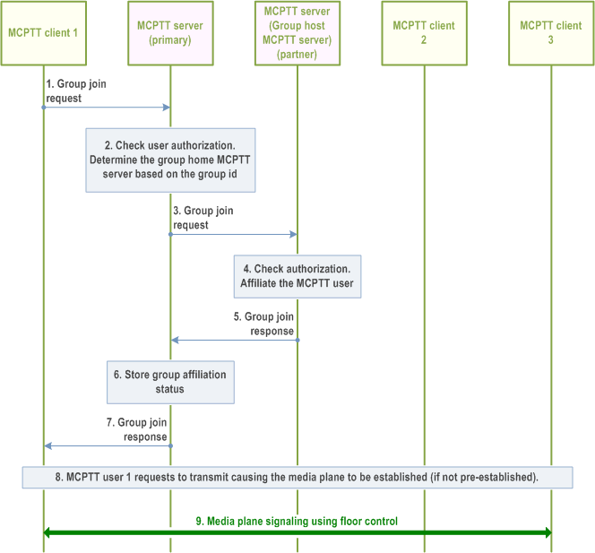 Reproduction of 3GPP TS 23.379, Fig. 10.6.2.4.3.3-1: Chat group call setup for an MCPTT group defined in partner MCPTT system