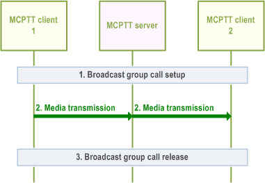 Reproduction of 3GPP TS 23.379, Fig. 10.6.2.5.2-1: Broadcast group call