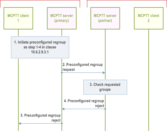 Reproduction of 3GPP TS 23.379, Fig. 10.6.2.9.3.3-1: Regroup rejection using preconfigured group in multiple MCPTT systems